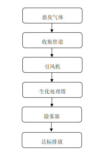 恶臭气体黄瓜视频在线播放工艺流程.png