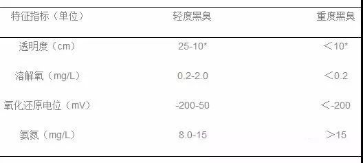 黑臭水体判定参考标准是怎样的？